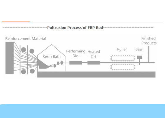 SGS 50HZ FRP Pultrüzyon Makinesi Fiber Optik Kablo Üretim Hattı